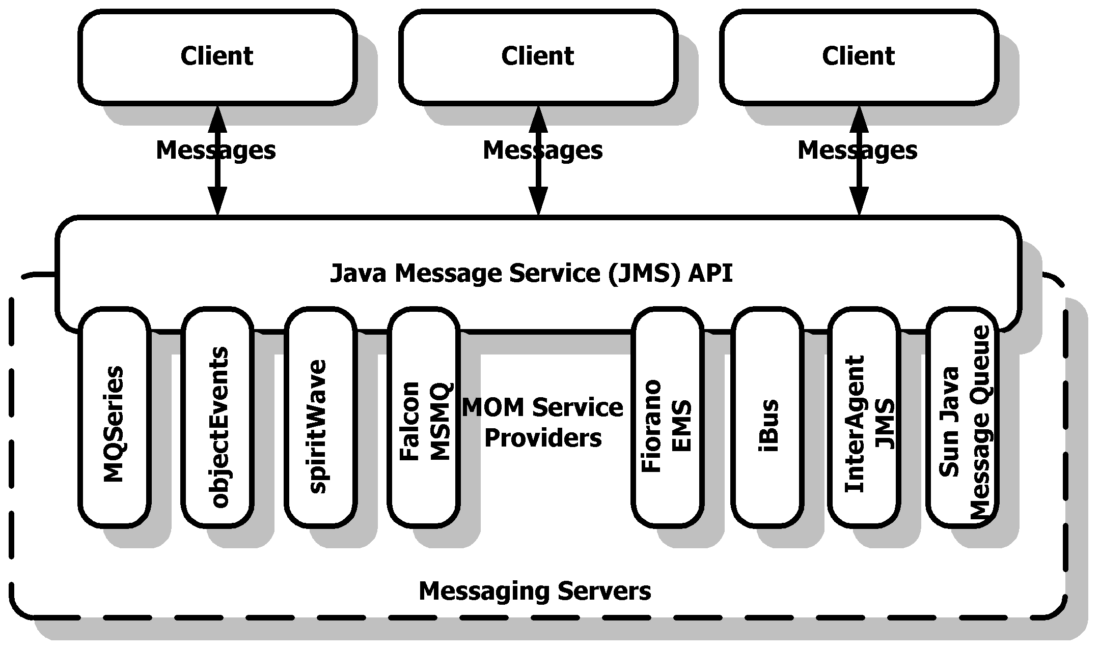 Creating Distributed Enterprise Applications Java Message Service